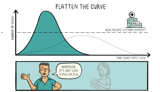 Covid-19: Flatten the Curve