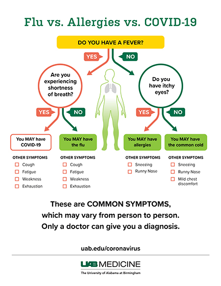 A guide to symptoms